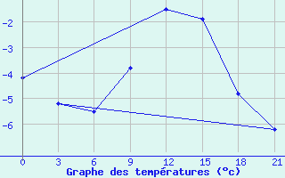 Courbe de tempratures pour Mussala Top / Sommet