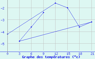 Courbe de tempratures pour Vetluga