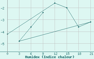 Courbe de l'humidex pour Vetluga