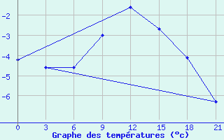 Courbe de tempratures pour Pinsk