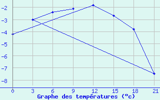 Courbe de tempratures pour Pravaja Hetta