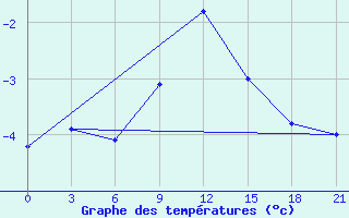 Courbe de tempratures pour Livny