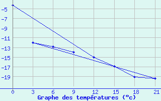 Courbe de tempratures pour Vorkuta