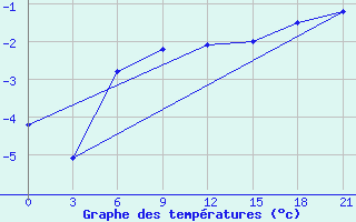 Courbe de tempratures pour Ohony