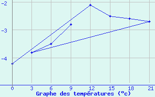 Courbe de tempratures pour Spas-Demensk