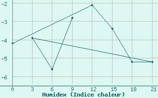 Courbe de l'humidex pour Vyborg