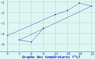 Courbe de tempratures pour Polock