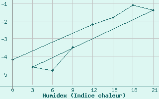 Courbe de l'humidex pour Polock