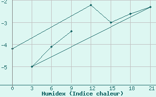 Courbe de l'humidex pour Verhotur'E