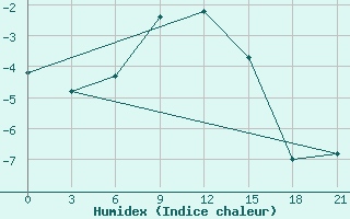 Courbe de l'humidex pour Orel