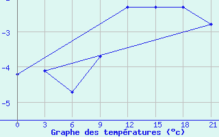 Courbe de tempratures pour Abramovskij Majak