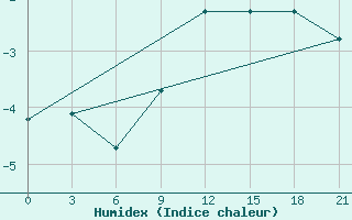 Courbe de l'humidex pour Abramovskij Majak