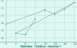 Courbe de l'humidex pour Mariupol