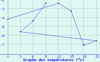 Courbe de tempratures pour Bologoe