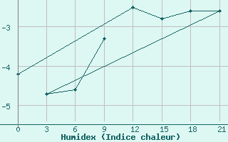 Courbe de l'humidex pour Krestcy