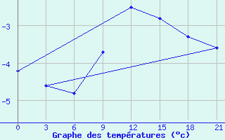 Courbe de tempratures pour Khmel