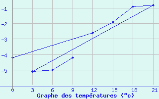 Courbe de tempratures pour Reboly