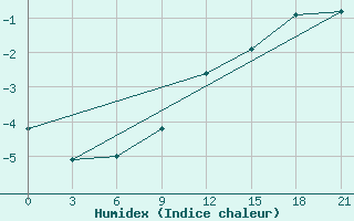 Courbe de l'humidex pour Reboly