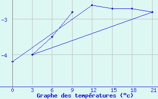 Courbe de tempratures pour Kovda