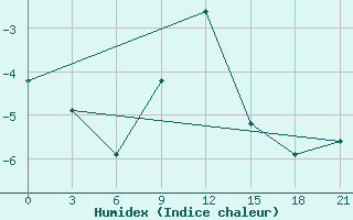 Courbe de l'humidex pour Suhinici