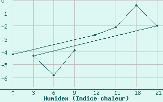 Courbe de l'humidex pour Niznij Novgorod