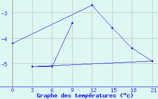 Courbe de tempratures pour Svitlovods