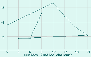 Courbe de l'humidex pour Svitlovods'K