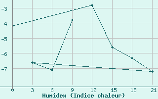 Courbe de l'humidex pour Vologda