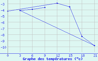 Courbe de tempratures pour Radishchevo