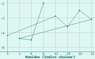 Courbe de l'humidex pour Ashotsk