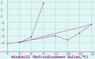 Courbe du refroidissement olien pour Severodvinsk