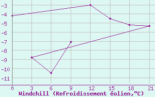 Courbe du refroidissement olien pour Holmogory