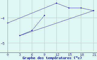 Courbe de tempratures pour Mezen