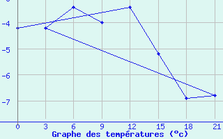 Courbe de tempratures pour Reboly