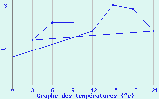 Courbe de tempratures pour Novaja Ladoga