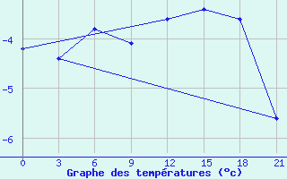 Courbe de tempratures pour Poshekhonye-Volodarsk