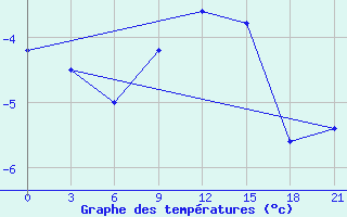 Courbe de tempratures pour Liski