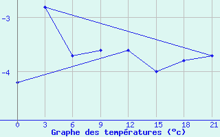 Courbe de tempratures pour Pjalica