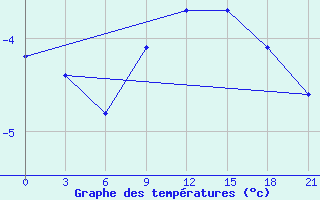 Courbe de tempratures pour Gorki