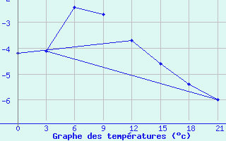 Courbe de tempratures pour Snezhnogorsk