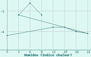 Courbe de l'humidex pour Kalevala