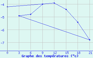 Courbe de tempratures pour Sarapul