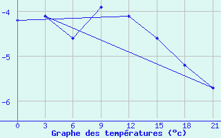 Courbe de tempratures pour Segeza