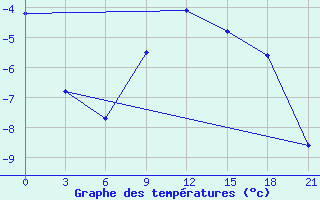 Courbe de tempratures pour Moseyevo