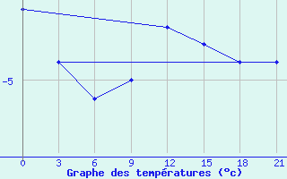 Courbe de tempratures pour Vidin