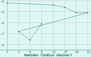 Courbe de l'humidex pour Vyborg