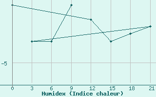 Courbe de l'humidex pour Kudymkar