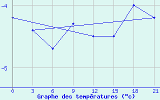 Courbe de tempratures pour Razgrad