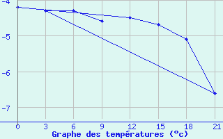 Courbe de tempratures pour Krahnjkar