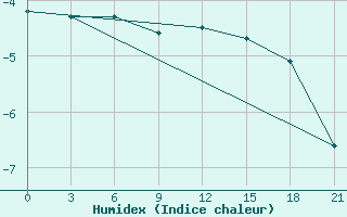 Courbe de l'humidex pour Krahnjkar